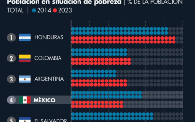 Top 5: Países de América Latina con mayor población en pobreza